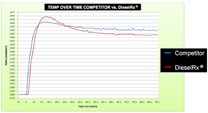Chart of temp over time - DieselRx vs. competitor