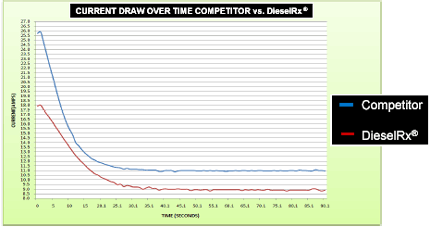 Chart of current draw - DieselRx vs. competitor